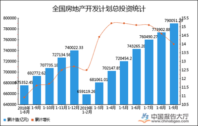 2019年1-9月全国房地产开发计划总投资统计分析